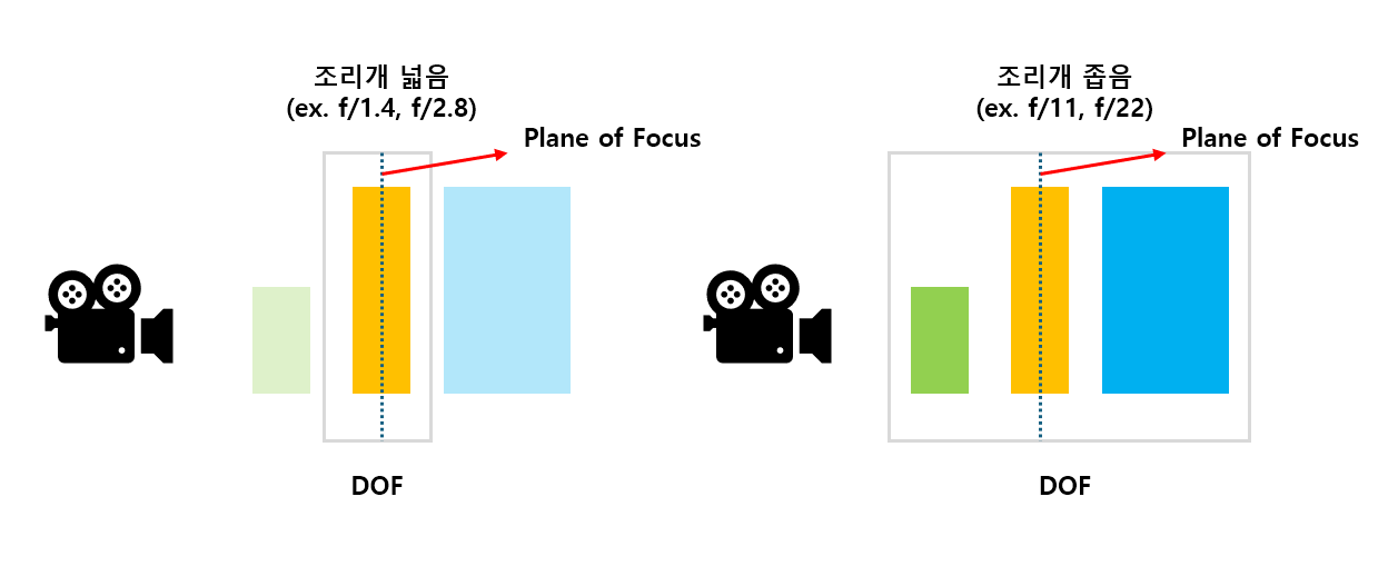 Aperture and DOF comparison