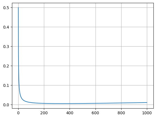 Loss coefficient graph