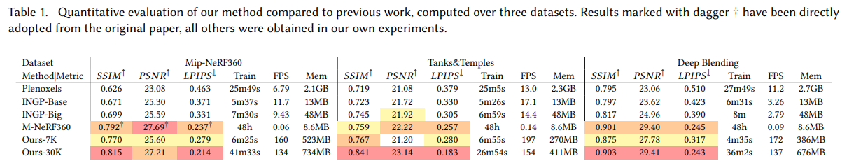 NeRF comparison table