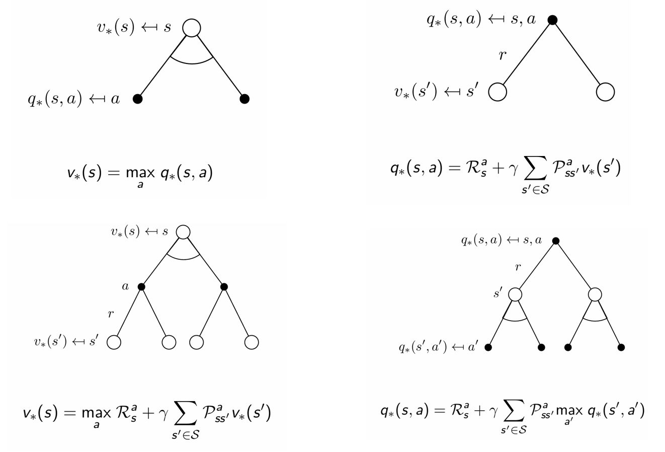 Bellman Optimality Diagrams