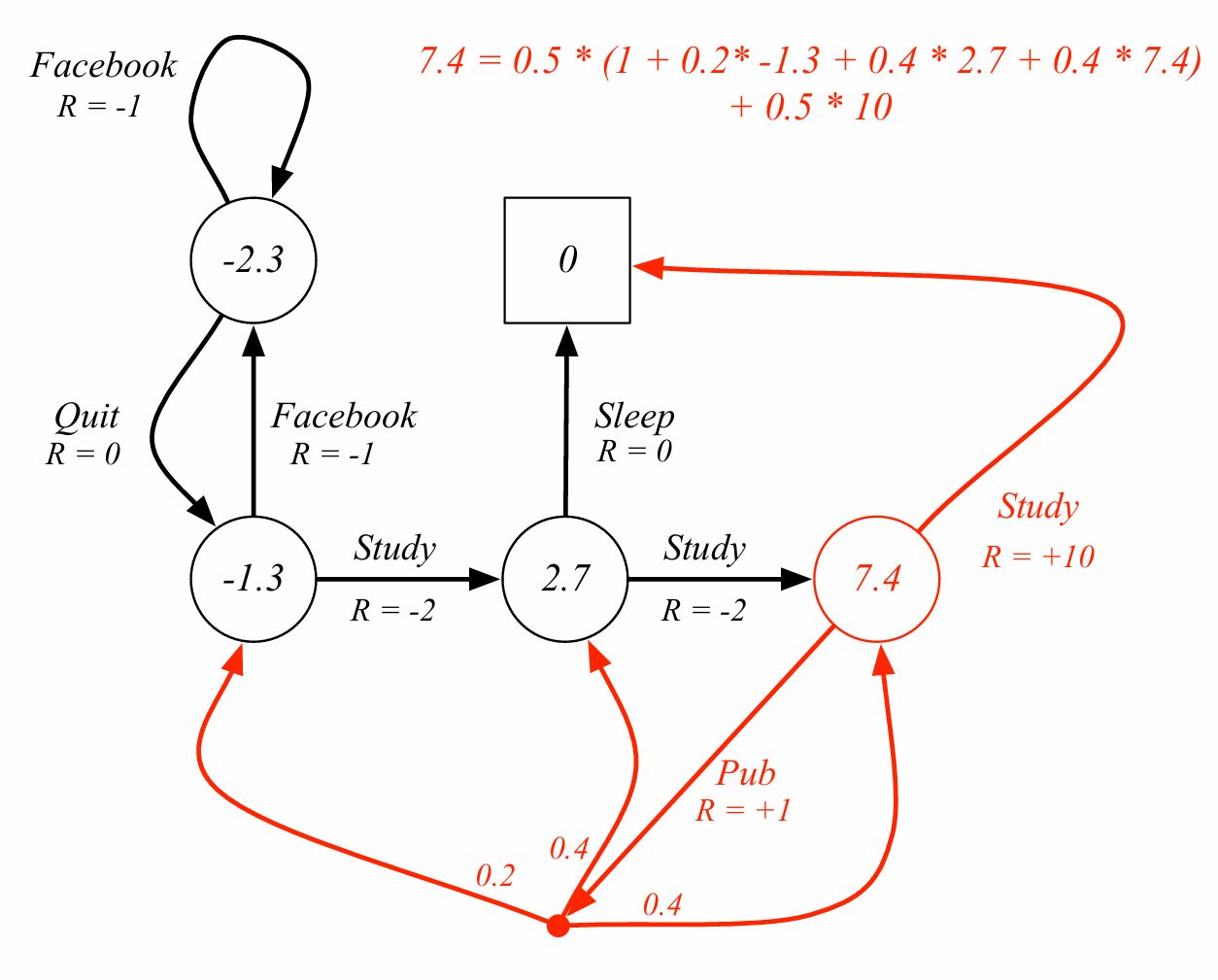 MDP Value Calculation