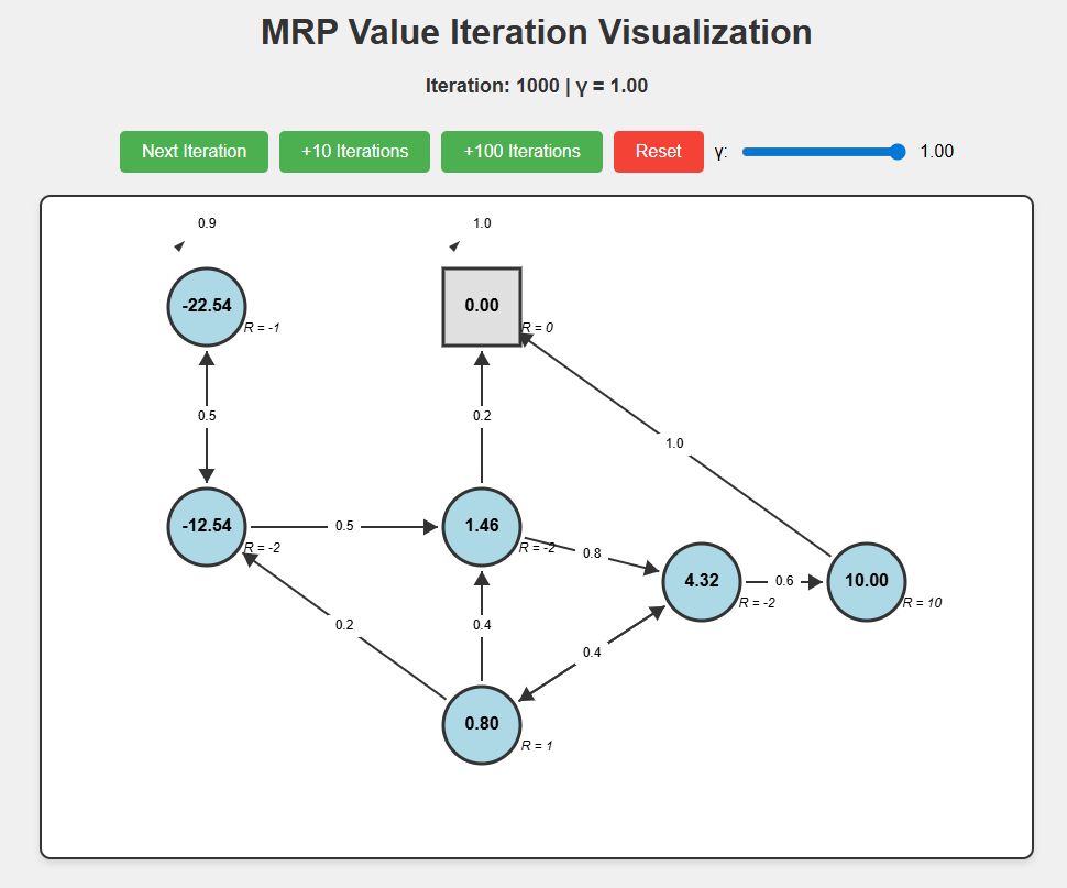 MRP Value Iteration Visualization